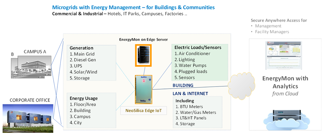 Commercial and Industrial information graphic