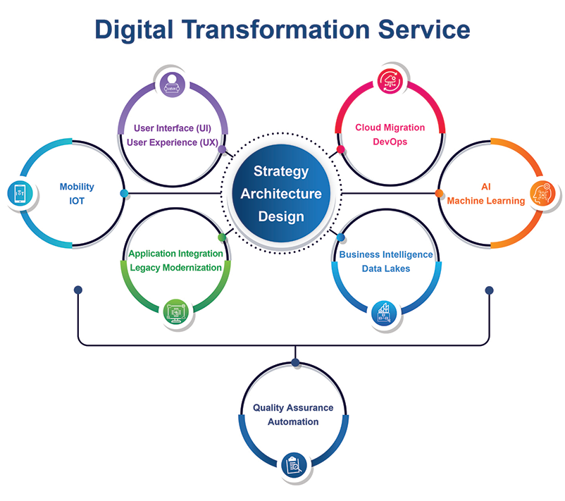 Digital transformation service