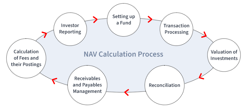 NAV Calculation