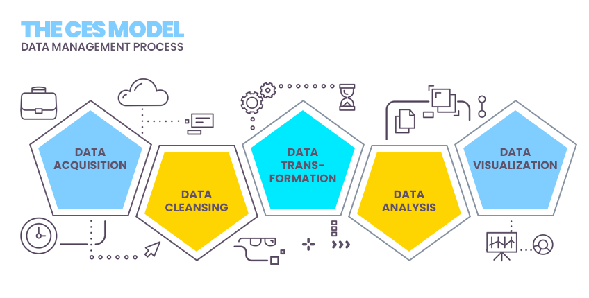 The CES Model Data Management Process