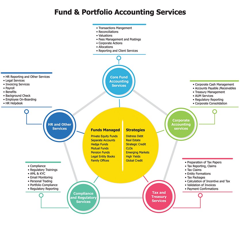 Fund and Portfolio Accounting Services