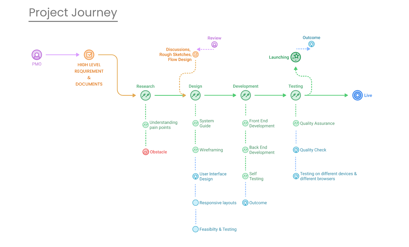 Modernization Project Journey Info graphic
