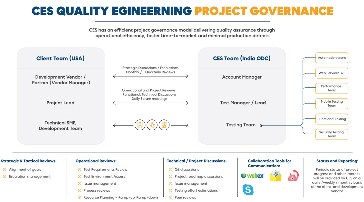 CES quality engineering project governance graphic