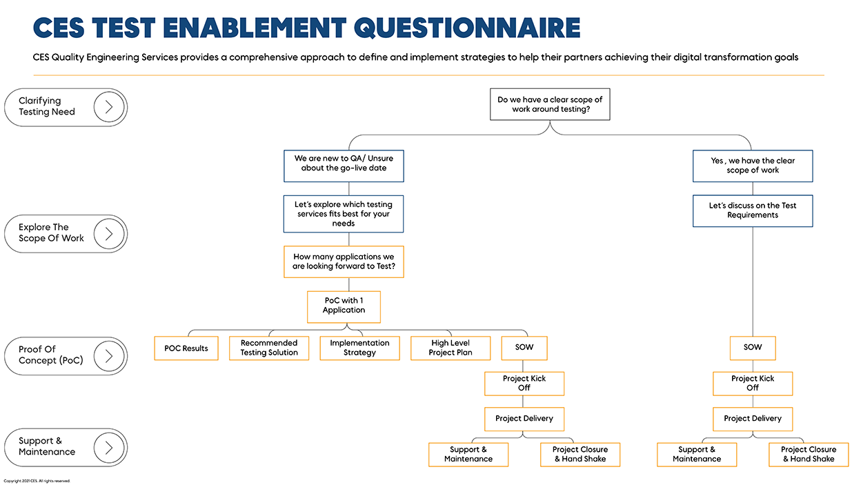 Test Enablement Questionnaire