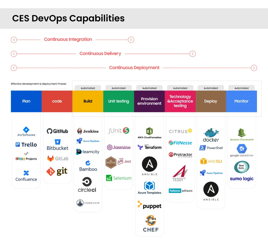 CES Devops Capabilities