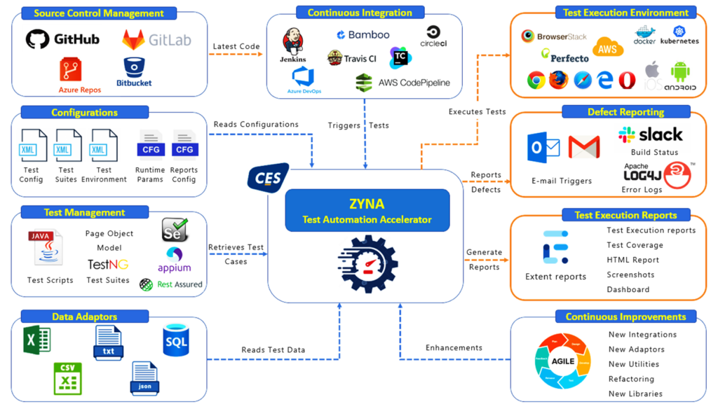 ZYNA - Test Automation Accelerator