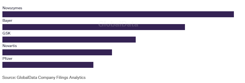 Chart of showing Top five pharmaceutical companies by environmental sustainability metrics in their filings.