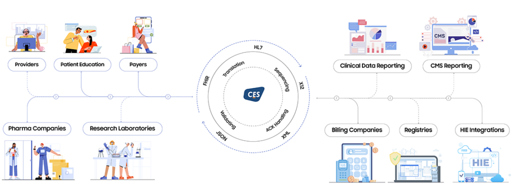 Healthcare interoperability