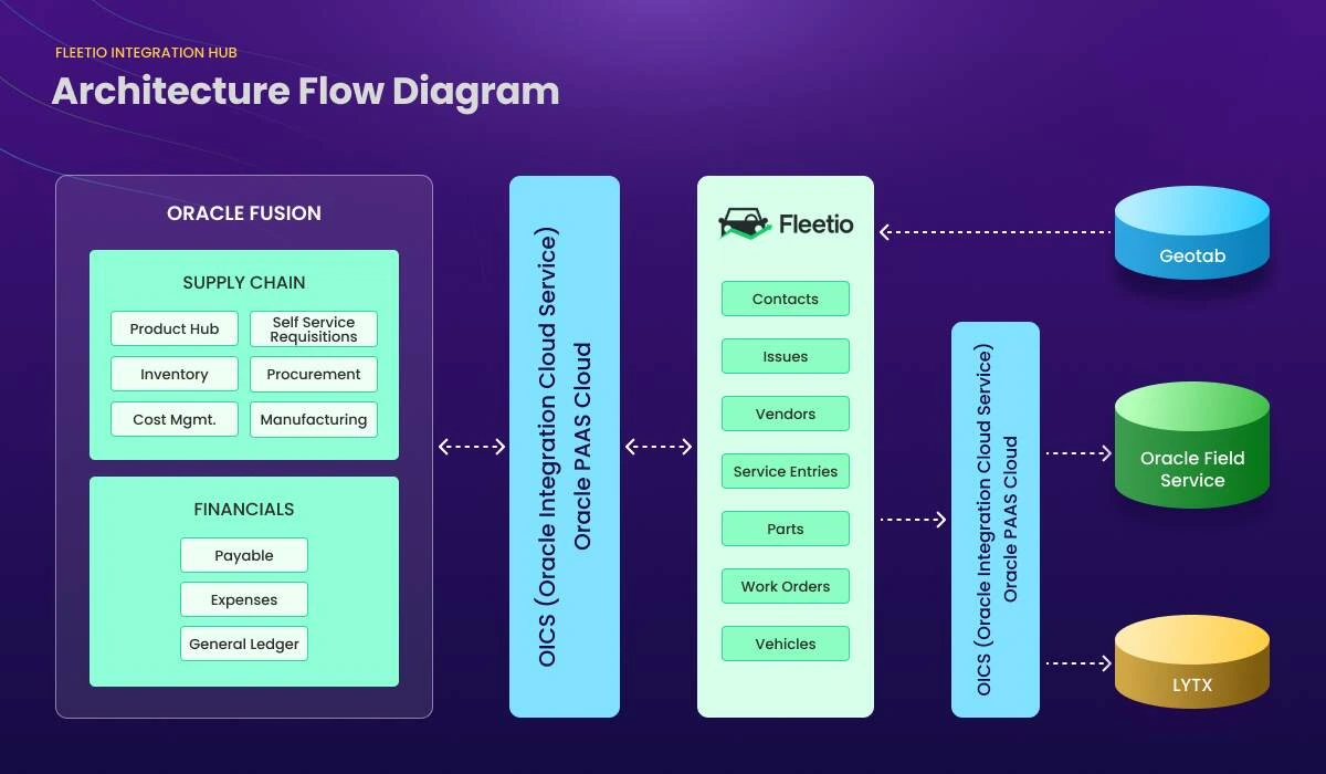 Image of Fleetio integration architecture