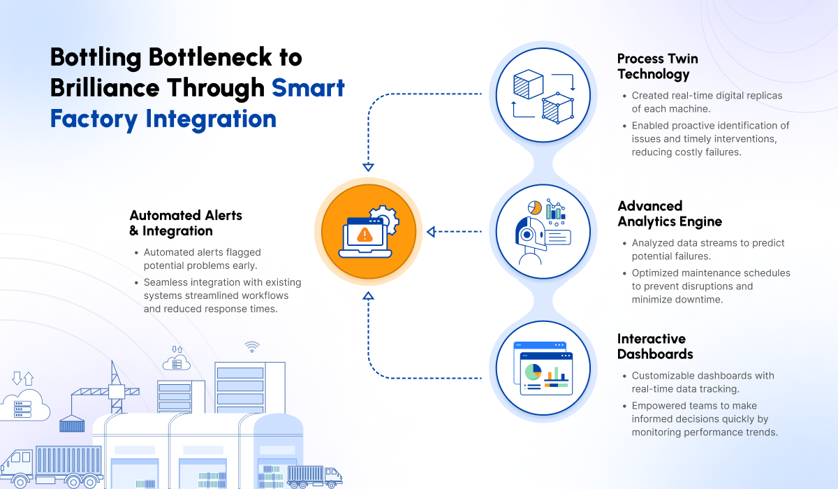 Smart Factory Integration