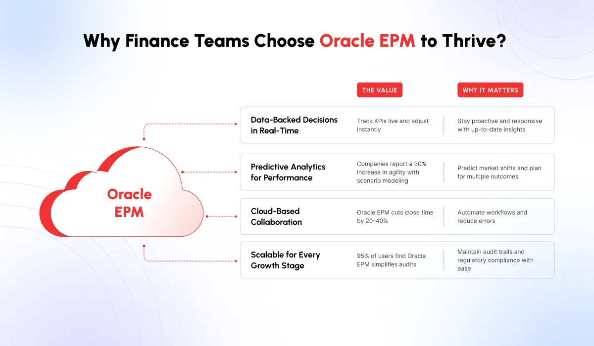 why finance teams choose Oracle EPM to thrive