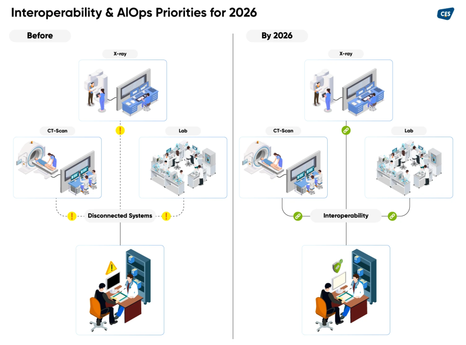 Interoperability AIOps healthcare IT priorities for 2026 infographic 