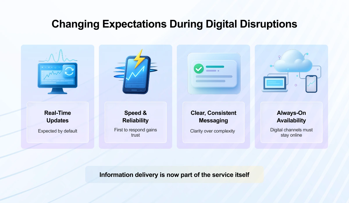 Changing Expectations During Digital Disruptions - Information delivery is not part of service itself