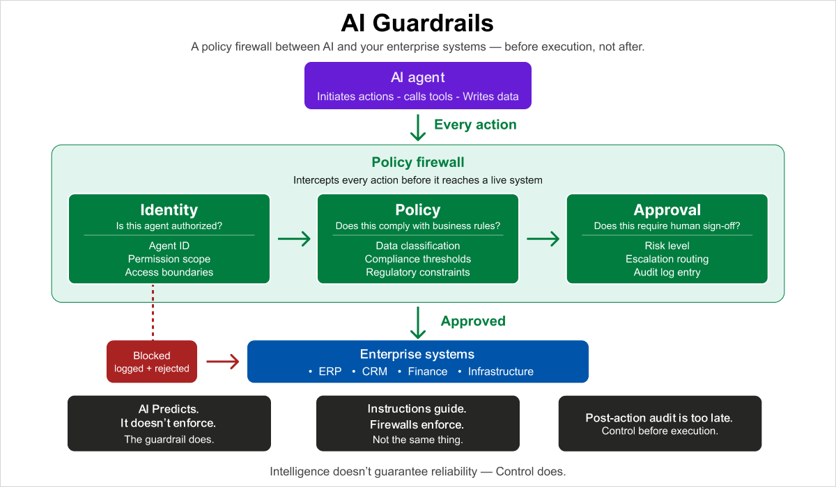 A policy firewall between AI and enterprise systems for AI Guardrails
