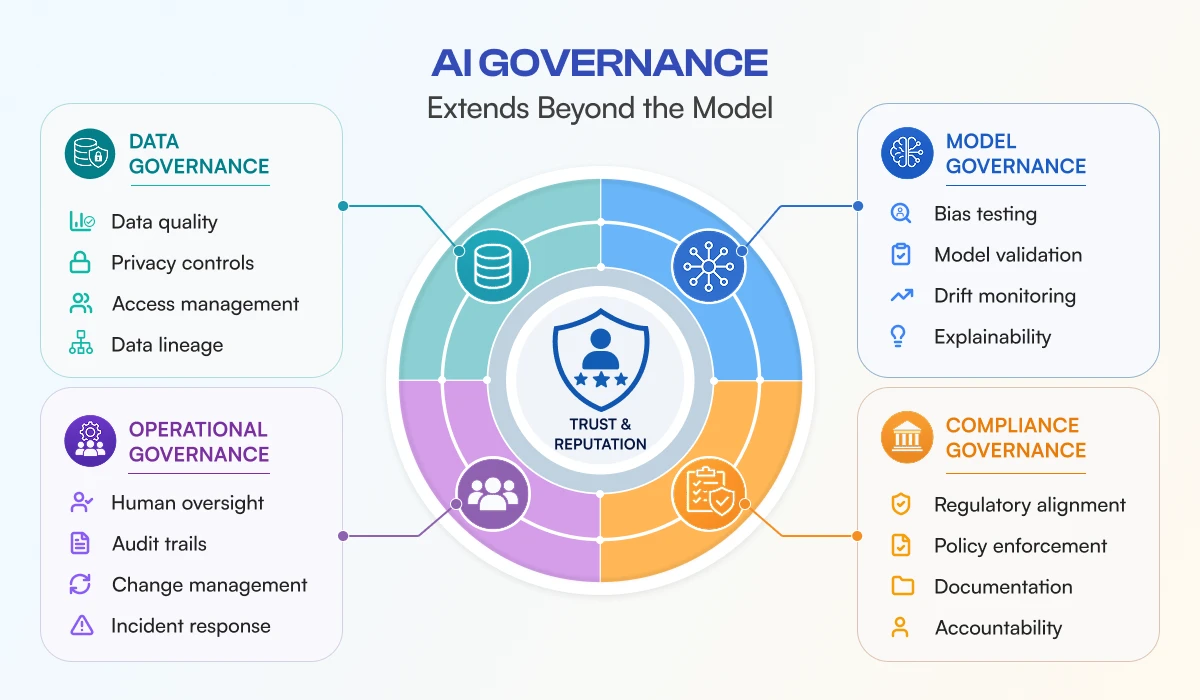 Ai governance Extends beyond the model infographic