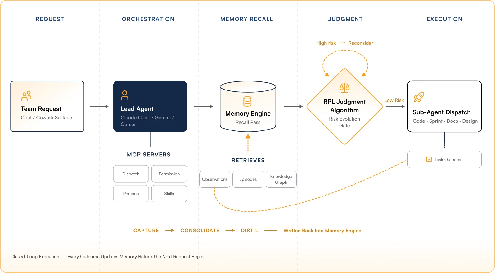 Lumi workflow - closed-loop execution