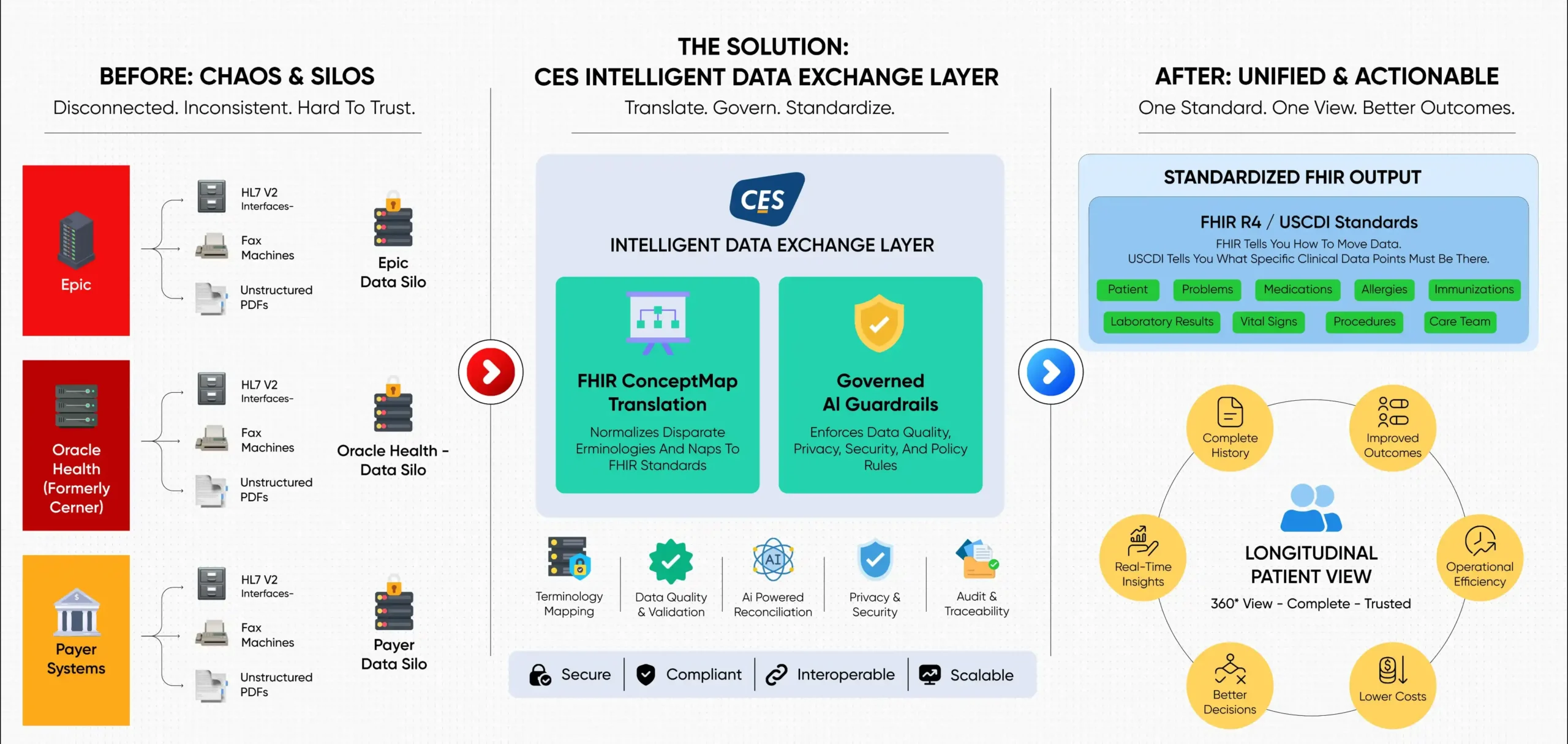 before and after illustration showing value of systems providing intelligent data exchange