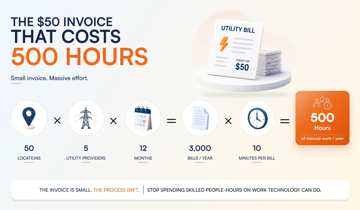 Manual utility bill invoice processing consumes approximately 500 hours of administrative work annually