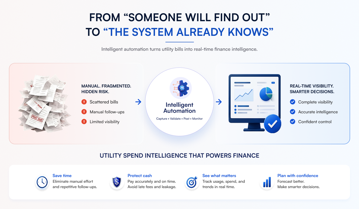 Utility bill automation infographic showing the transition from manual invoice processing to real-time finance intelligence and spend visibility