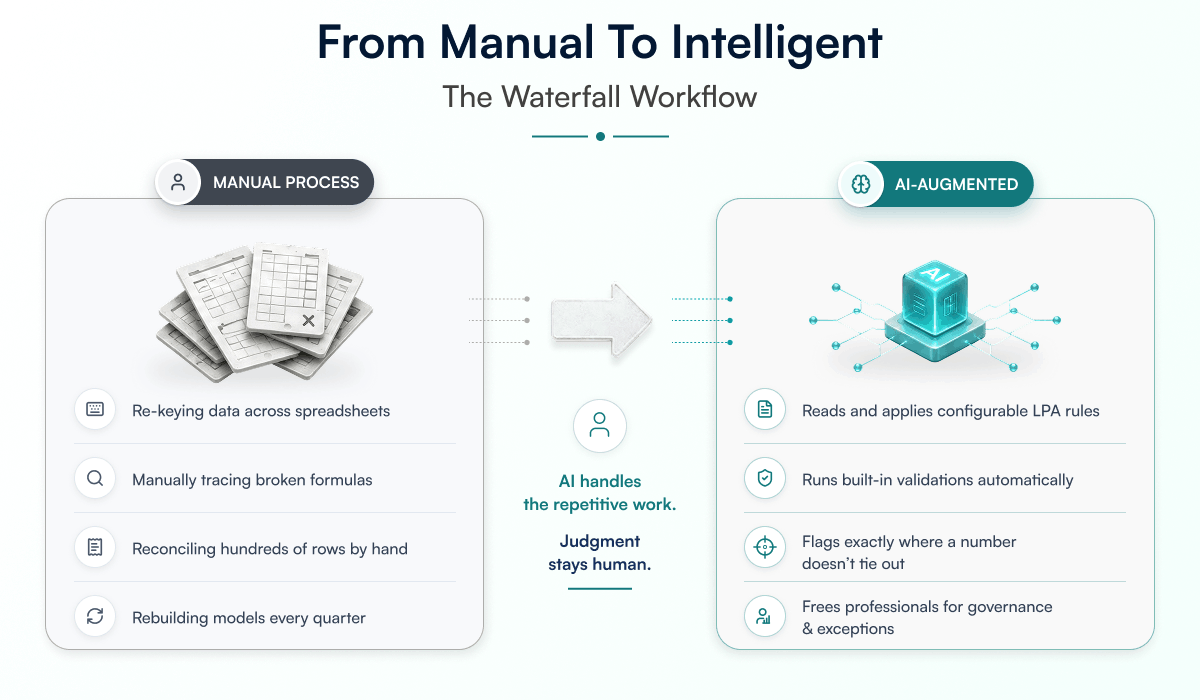 Comparison of the waterfall workflow processes - Manual VS AI augmented