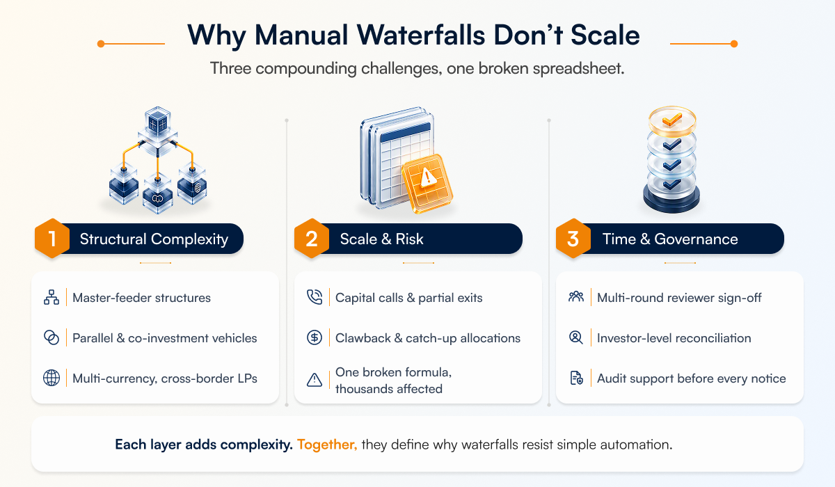 Table showing challenges of manual waterfalls in relation to structural complexity, scale & risk and time & governance