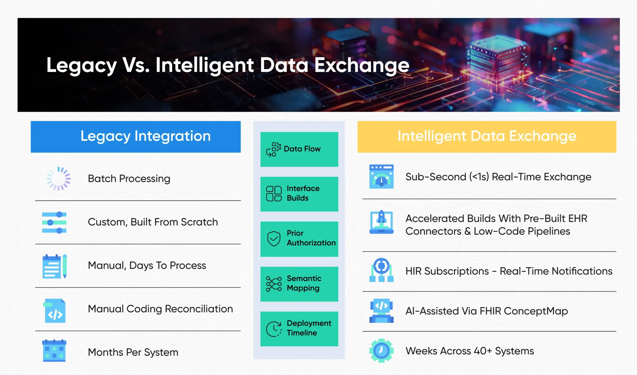comparison between legacy integration and intelligent data exchange