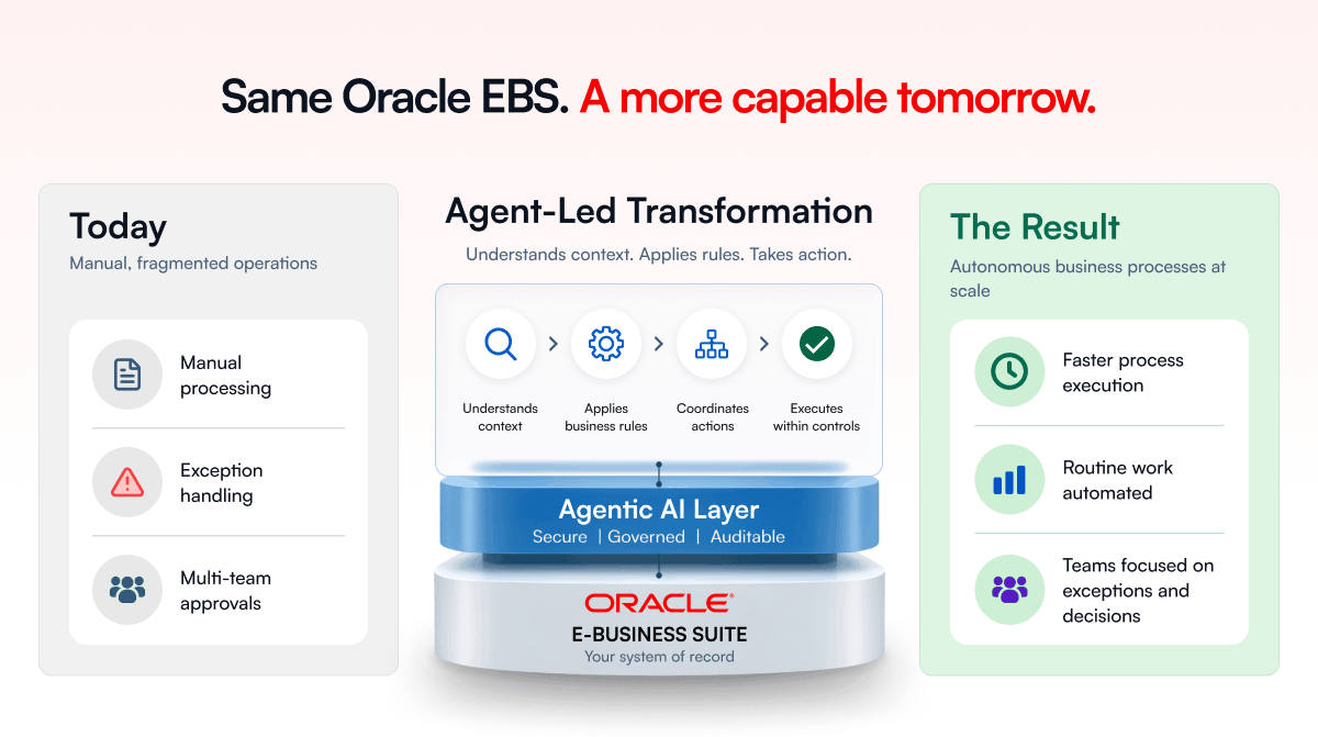 Same oracle EBS, a capable tomorrow